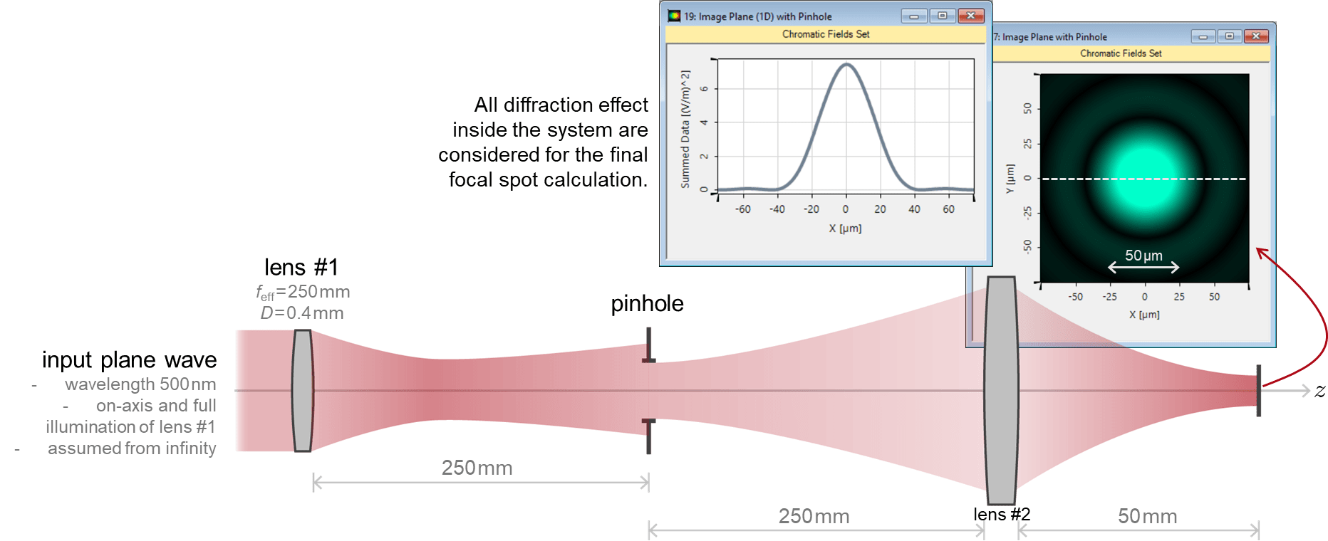 Pinhole Modeling in a LowFresnelNumber System LightTr
